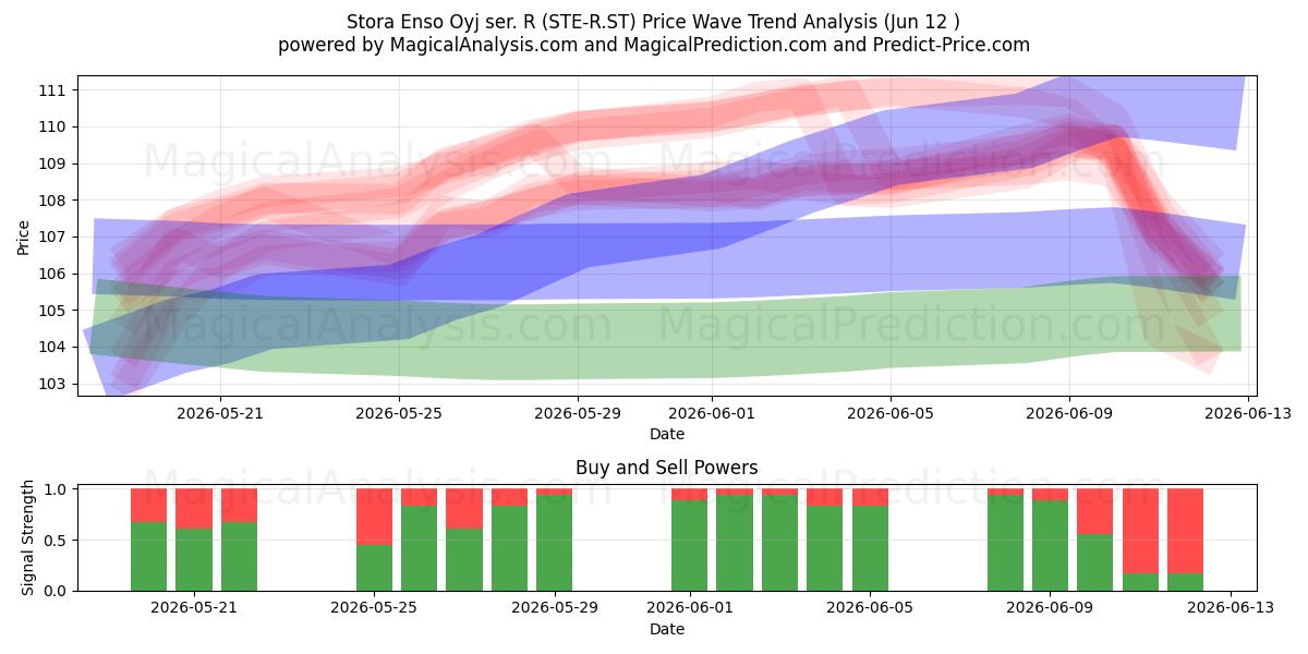  Stora Enso Oyj ser. R (STE-R.ST) Support and Resistance area (11 Jun) 