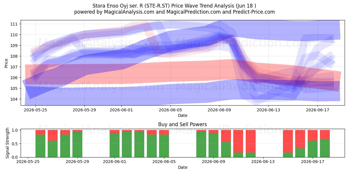  Stora Enso Oyj ser. R (STE-R.ST) Support and Resistance area (17 Jun) 