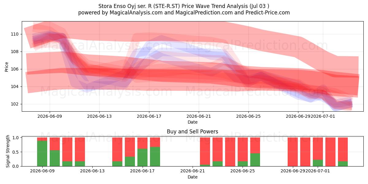  Stora Enso Oyj ser. R (STE-R.ST) Support and Resistance area (02 Jul) 