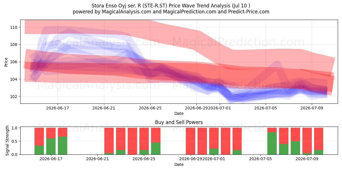  Stora Enso Oyj ser. R (STE-R.ST) Support and Resistance area (09 Jul) 