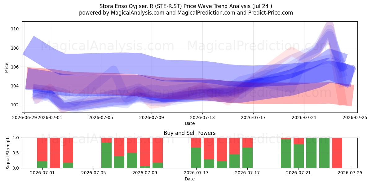 Stora Enso Oyj ser. R (STE-R.ST) Support and Resistance area (23 Jul) 