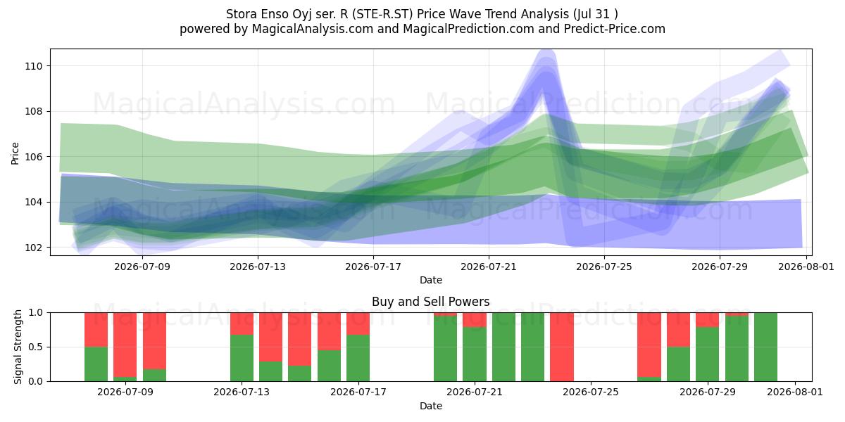  Stora Enso Oyj ser. R (STE-R.ST) Support and Resistance area (30 Jul) 
