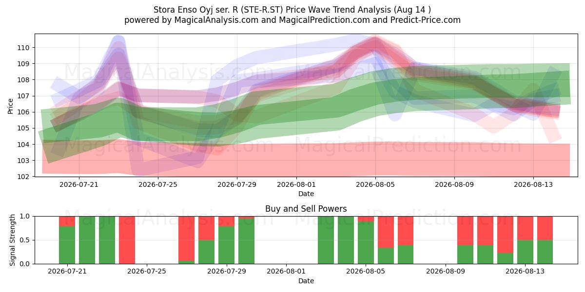  Stora Enso Oyj ser. R (STE-R.ST) Support and Resistance area (13 Aug) 