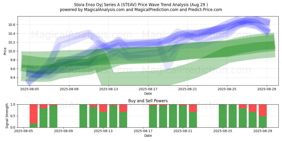 Stora Enso Oyj Series A (STEAV) Support and Resistance area (28 Aug) Stora Enso Oyj Series A (STEAV) Support and Resistance area (28 Aug)