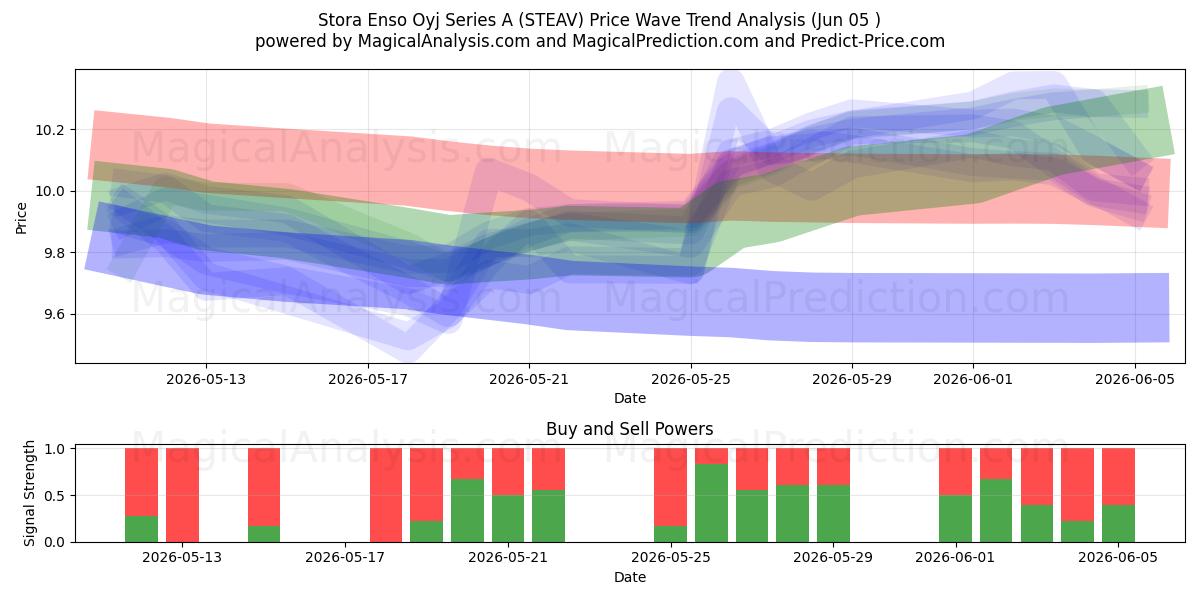  Stora Enso Oyj Series A (STEAV) Support and Resistance area (04 Jun) 