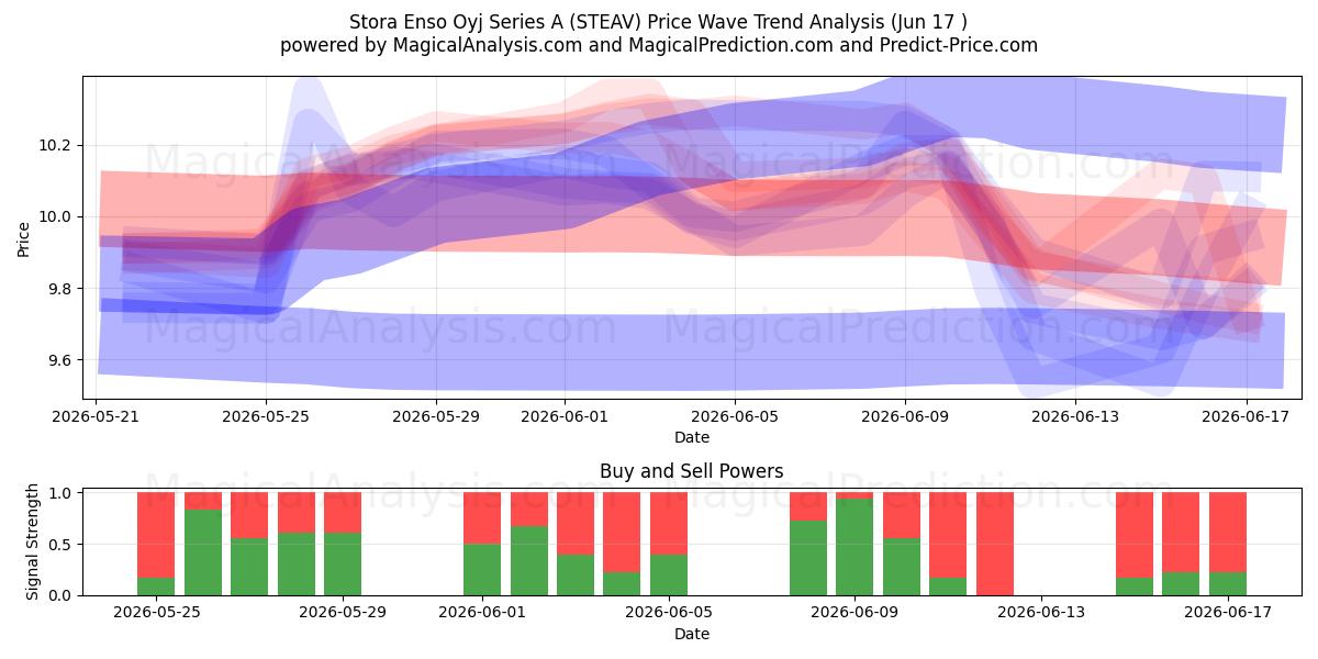  Stora Enso Oyj Series A (STEAV) Support and Resistance area (11 Jun) 