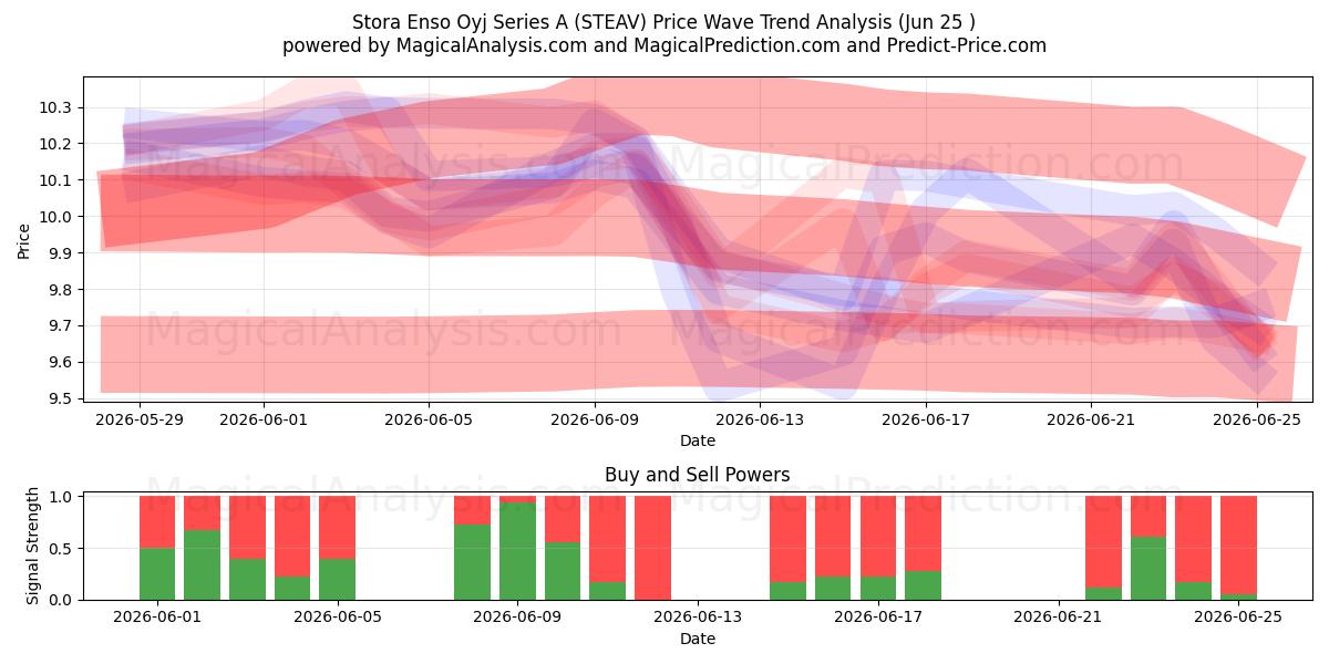  Stora Enso Oyj Series A (STEAV) Support and Resistance area (23 Jun) 