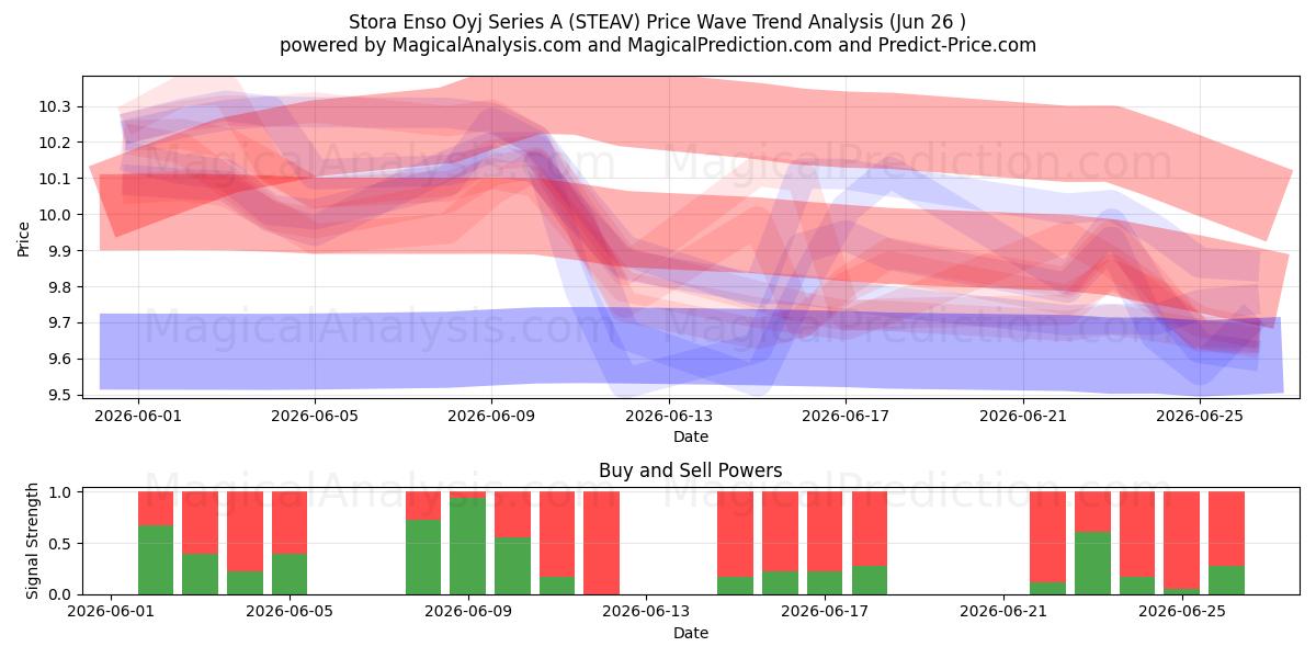  Stora Enso Oyj Series A (STEAV) Support and Resistance area (25 Jun) 