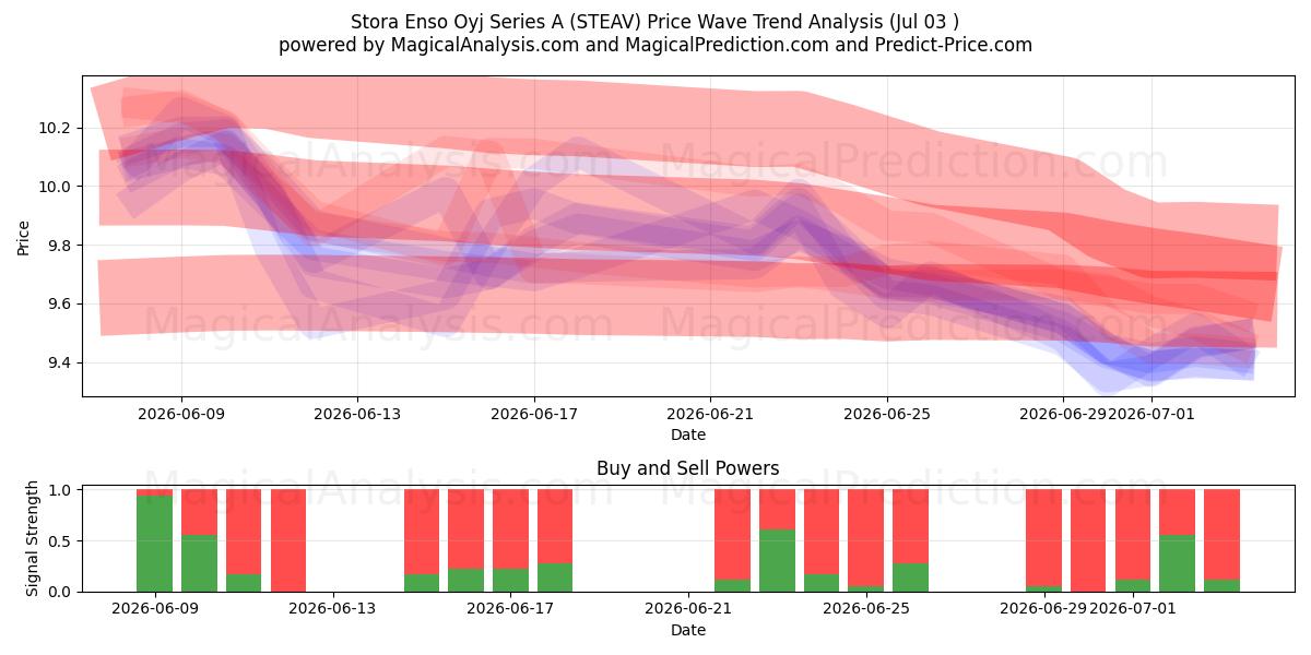  Stora Enso Oyj Series A (STEAV) Support and Resistance area (02 Jul) 