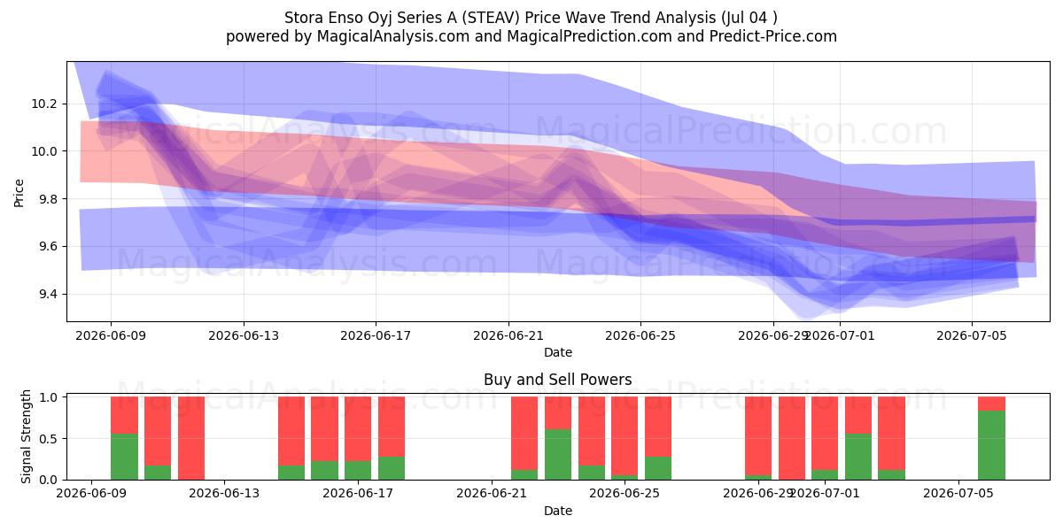  Stora Enso Oyj Series A (STEAV) Support and Resistance area (03 Jul) 