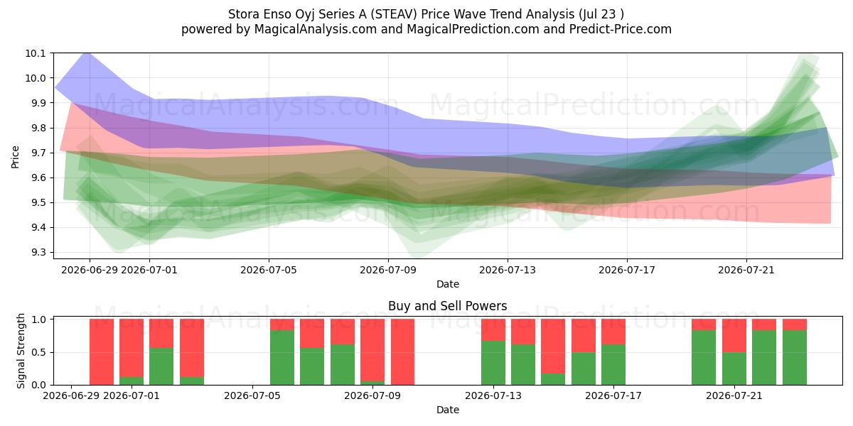  Stora Enso Oyj Series A (STEAV) Support and Resistance area (22 Jul) 