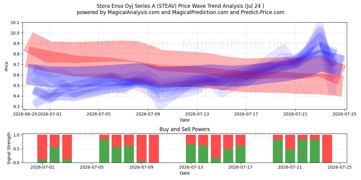  Stora Enso Oyj Series A (STEAV) Support and Resistance area (23 Jul) 