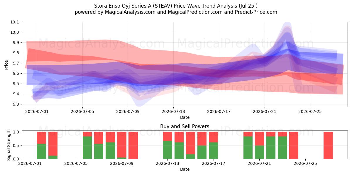  Stora Enso Oyj Series A (STEAV) Support and Resistance area (24 Jul) 