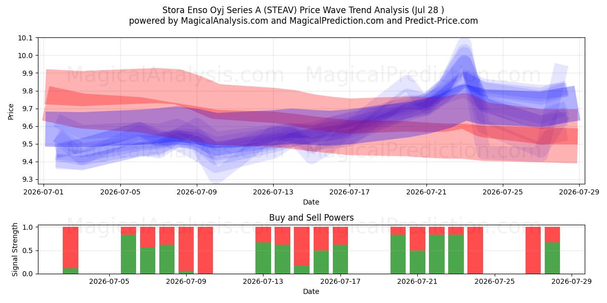  Stora Enso Oyj Series A (STEAV) Support and Resistance area (27 Jul) 