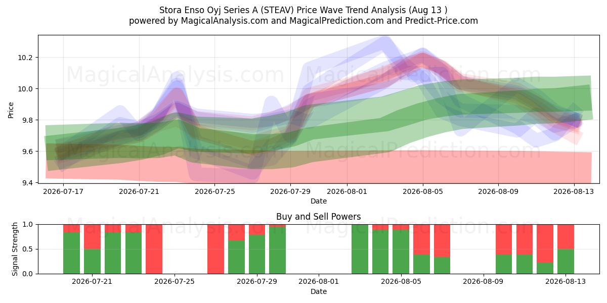  Stora Enso Oyj Series A (STEAV) Support and Resistance area (12 Aug) 