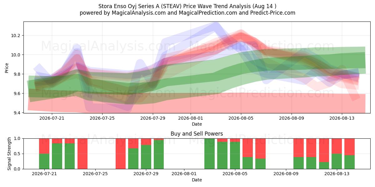  Stora Enso Oyj Series A (STEAV) Support and Resistance area (13 Aug) 