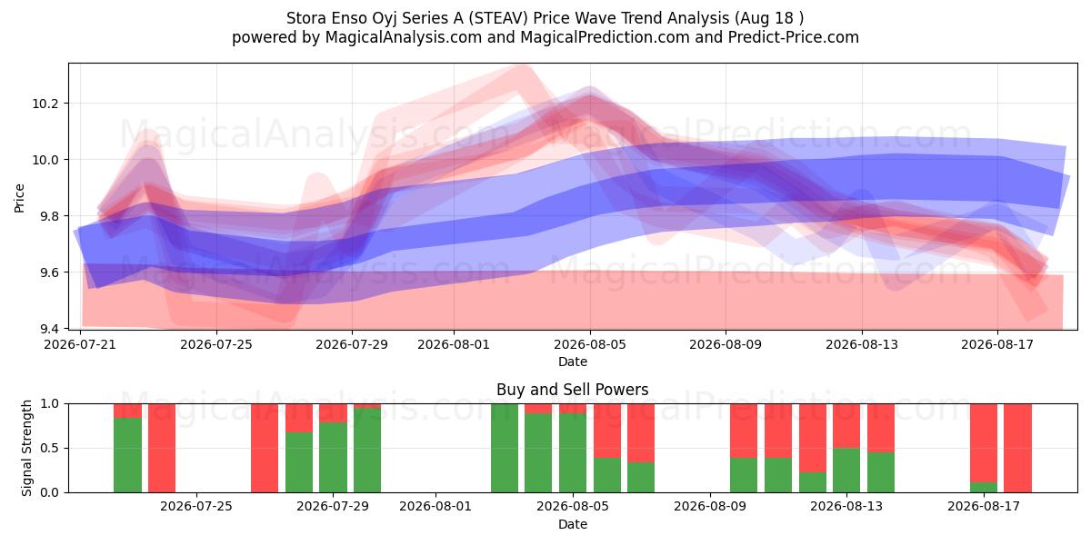  Stora Enso Oyj Series A (STEAV) Support and Resistance area (14 Aug) 