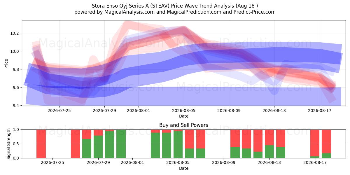  Stora Enso Oyj Series A (STEAV) Support and Resistance area (17 Aug) 