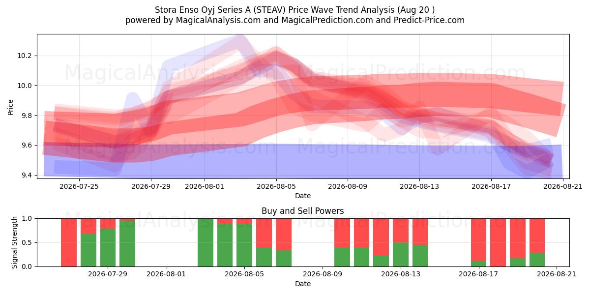  Stora Enso Oyj Series A (STEAV) Support and Resistance area (18 Aug) 