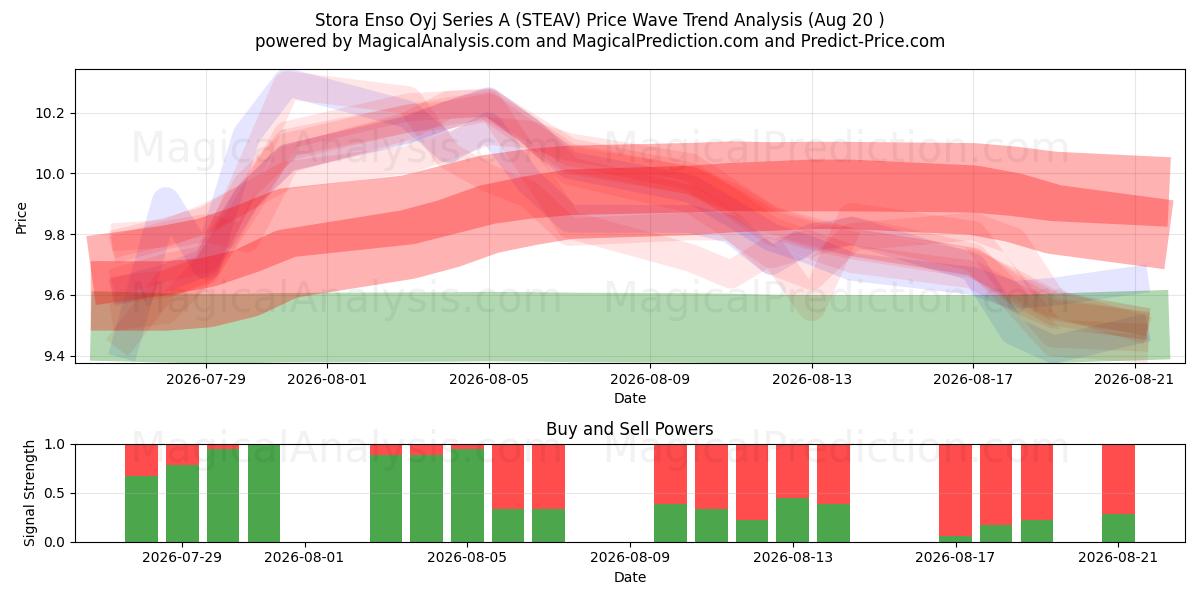  Stora Enso Oyj Series A (STEAV) Support and Resistance area (19 Aug) 