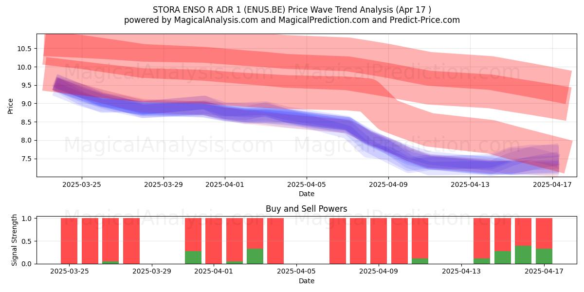  STORA ENSO R ADR 1 (ENUS.BE) Support and Resistance area (17 Apr) 