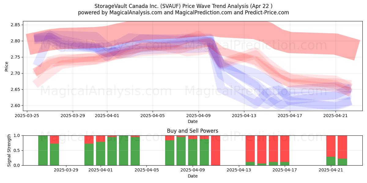  StorageVault Canada Inc. (SVAUF) Support and Resistance area (22 Apr) 