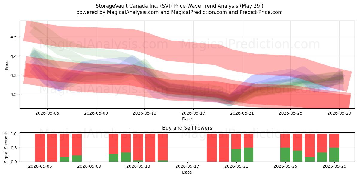  StorageVault Canada Inc. (SVI) Support and Resistance area (28 May) 