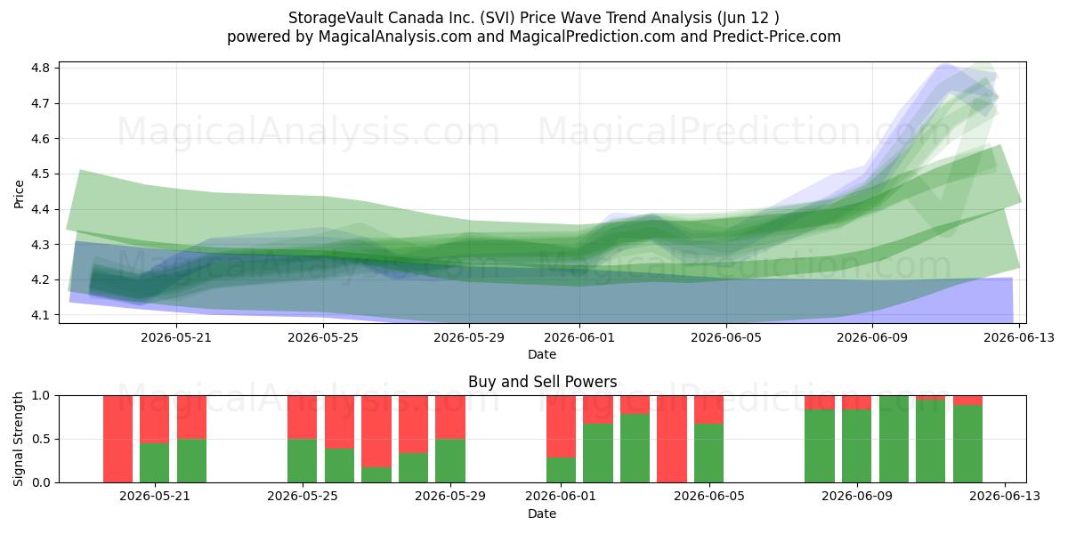  StorageVault Canada Inc. (SVI) Support and Resistance area (11 Jun) 