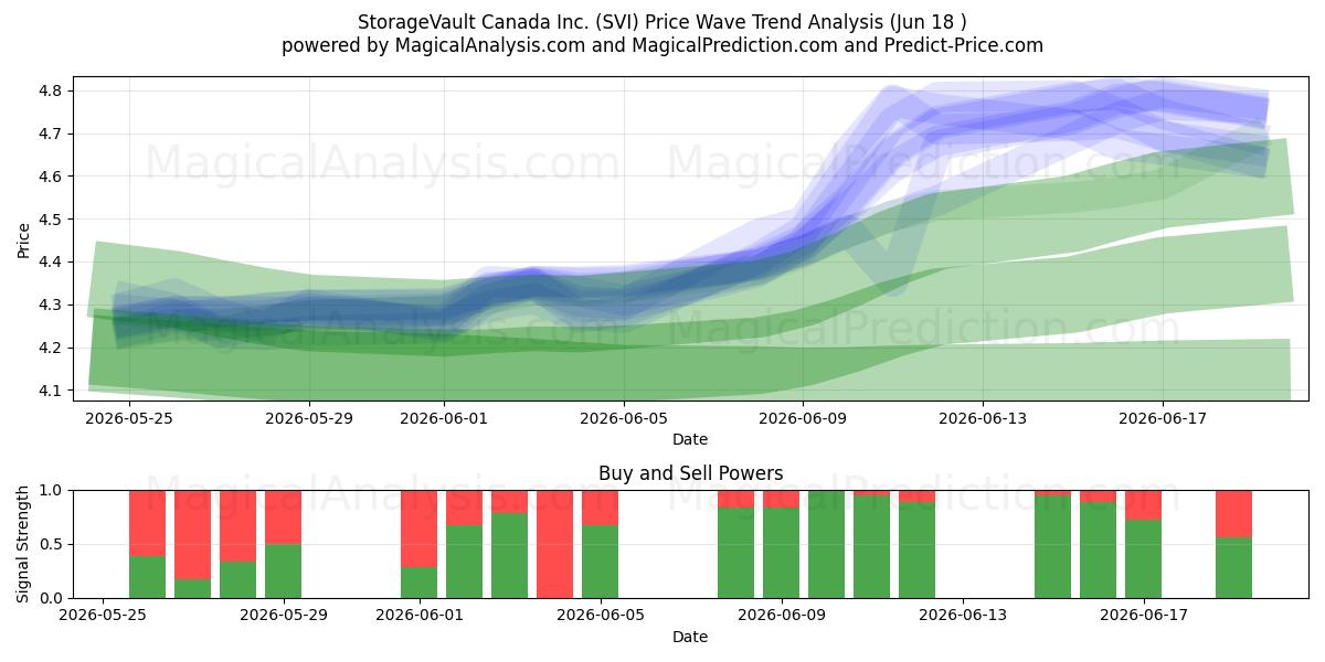  StorageVault Canada Inc. (SVI) Support and Resistance area (17 Jun) 