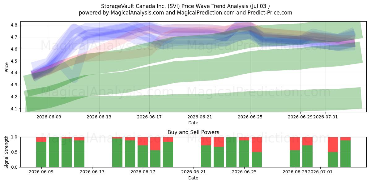  StorageVault Canada Inc. (SVI) Support and Resistance area (02 Jul) 