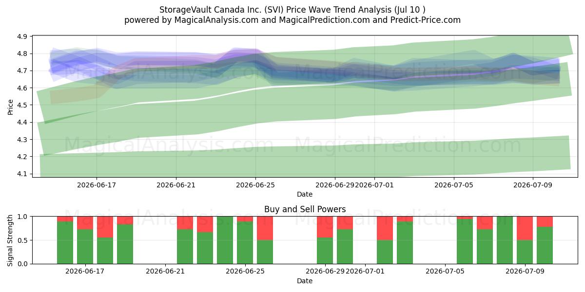  StorageVault Canada Inc. (SVI) Support and Resistance area (09 Jul) 