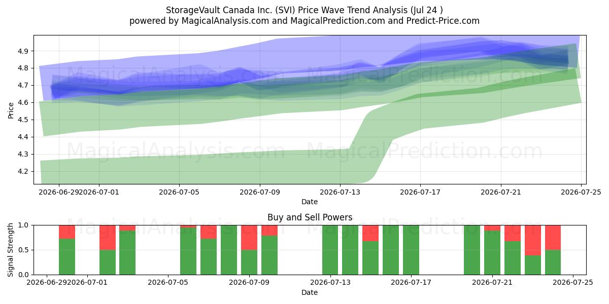  StorageVault Canada Inc. (SVI) Support and Resistance area (23 Jul) 