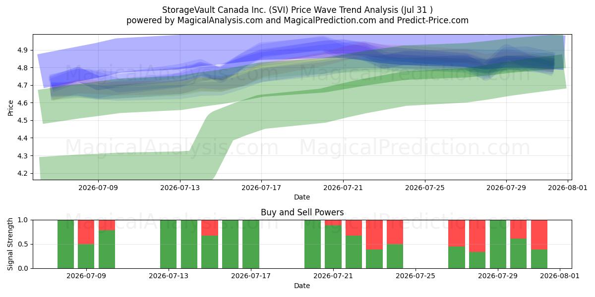  StorageVault Canada Inc. (SVI) Support and Resistance area (30 Jul) 