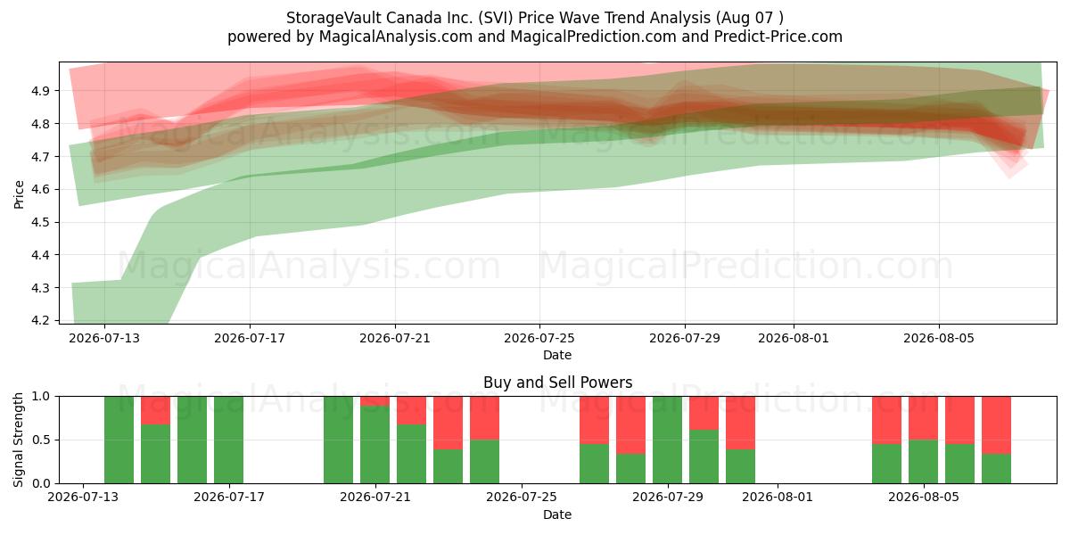  StorageVault Canada Inc. (SVI) Support and Resistance area (06 Aug) 