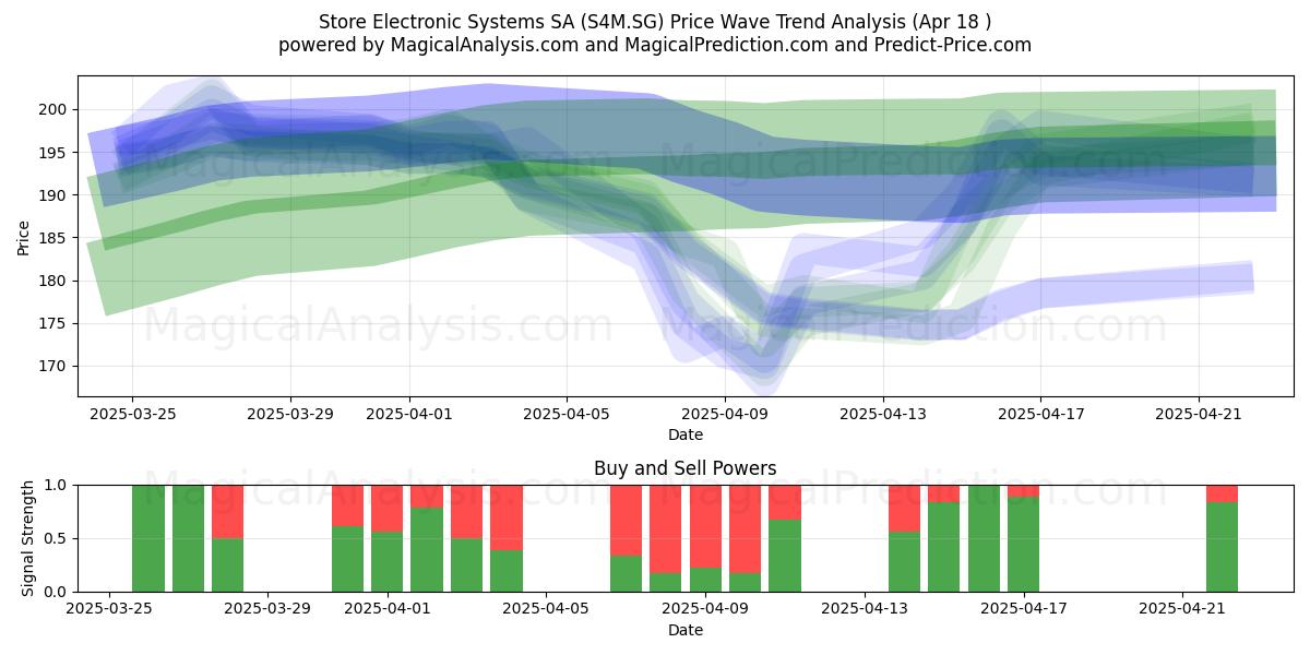  Store Electronic Systems SA (S4M.SG) Support and Resistance area (18 Apr) 