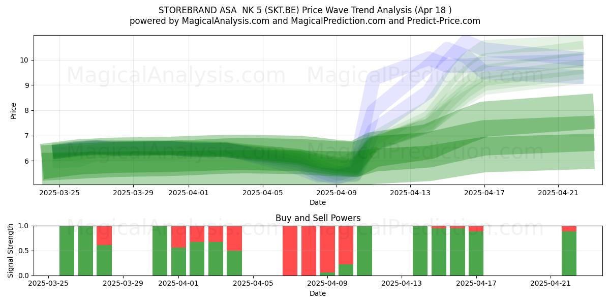  STOREBRAND ASA  NK 5 (SKT.BE) Support and Resistance area (18 Apr) 