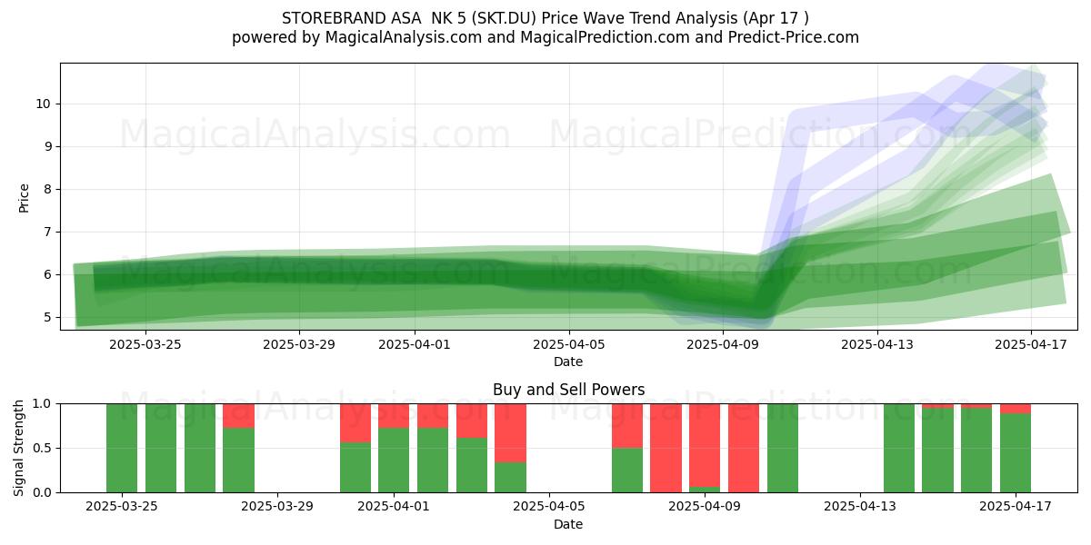  STOREBRAND ASA  NK 5 (SKT.DU) Support and Resistance area (17 Apr) 