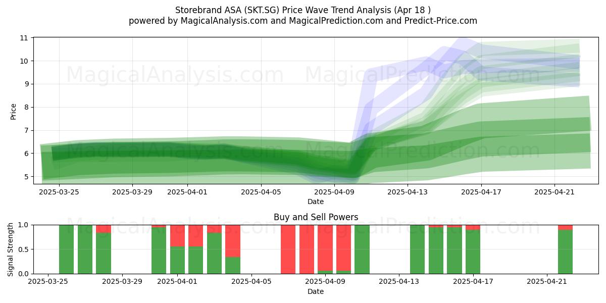  Storebrand ASA (SKT.SG) Support and Resistance area (18 Apr) 