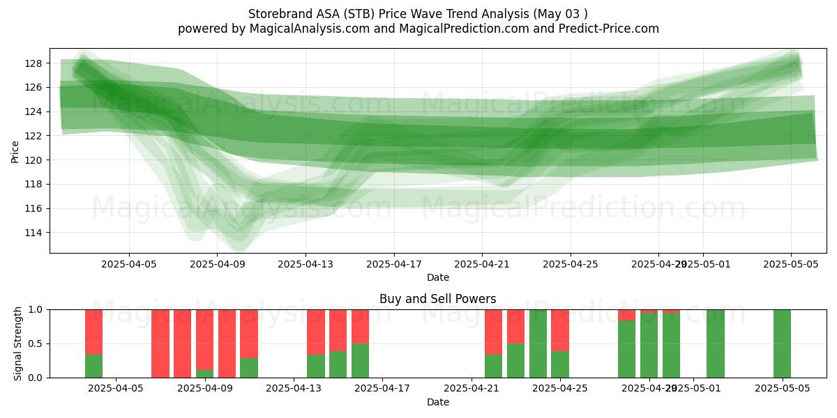 Storebrand ASA (STB) Support and Resistance area (03 May) Storebrand ASA (STB) Support and Resistance area (03 May)