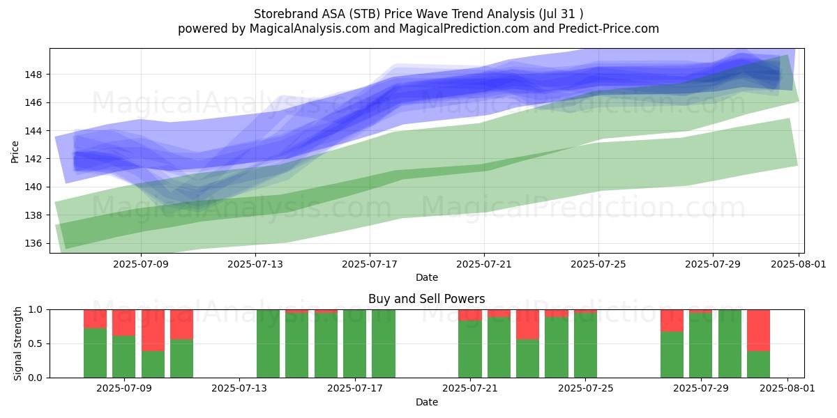  Storebrand ASA (STB) Support and Resistance area (29 Jul) 