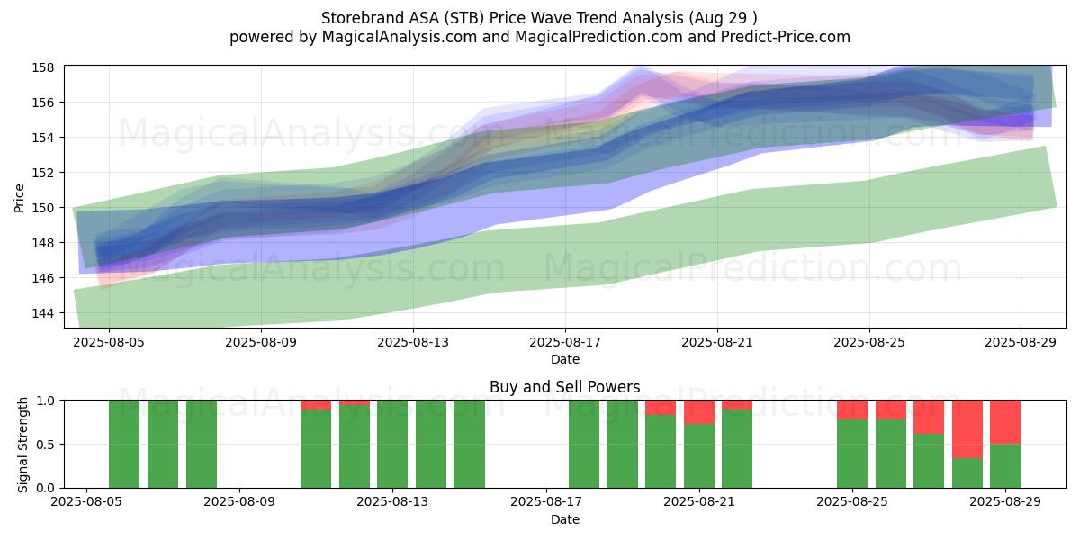  Storebrand ASA (STB) Support and Resistance area (28 Aug) 