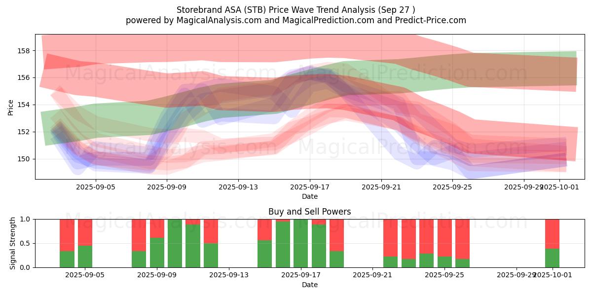  Storebrand ASA (STB) Support and Resistance area (26 Sep) 