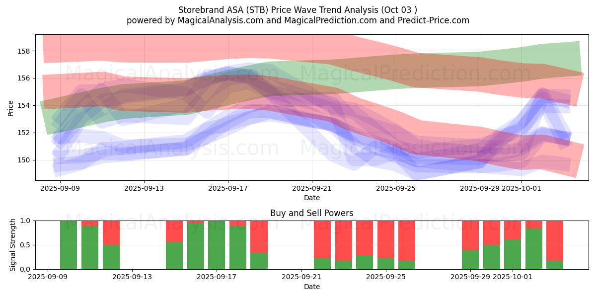  Storebrand ASA (STB) Support and Resistance area (02 Oct) 