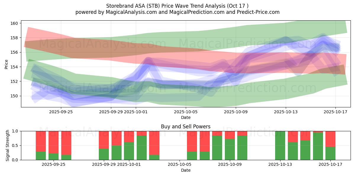 Storebrand ASA (STB) Support and Resistance area (16 Oct) Storebrand ASA (STB) Support and Resistance area (16 Oct)