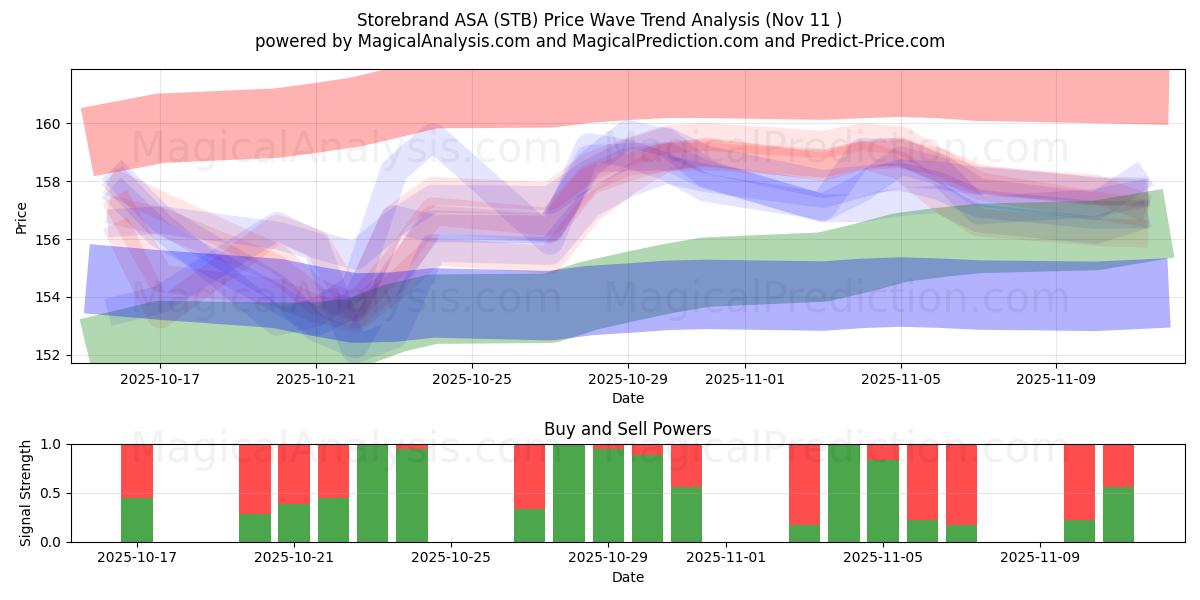  Storebrand ASA (STB) Support and Resistance area (10 Nov) 