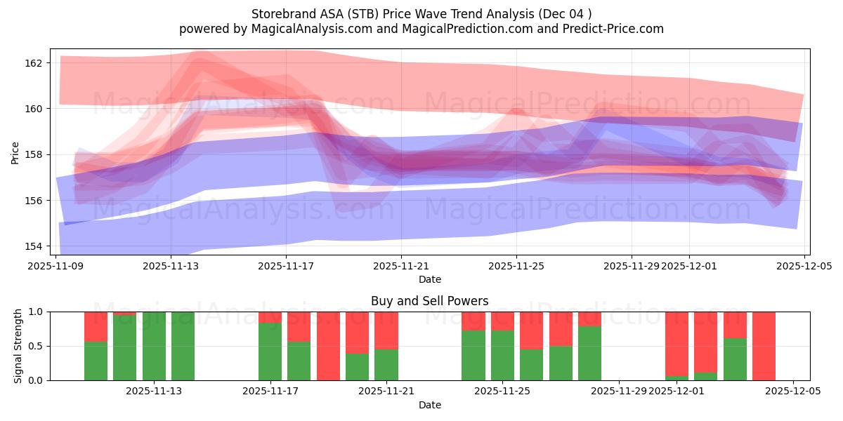  Storebrand ASA (STB) Support and Resistance area (03 Dec) 