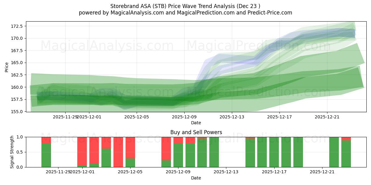  Storebrand ASA (STB) Support and Resistance area (22 Dec) 
