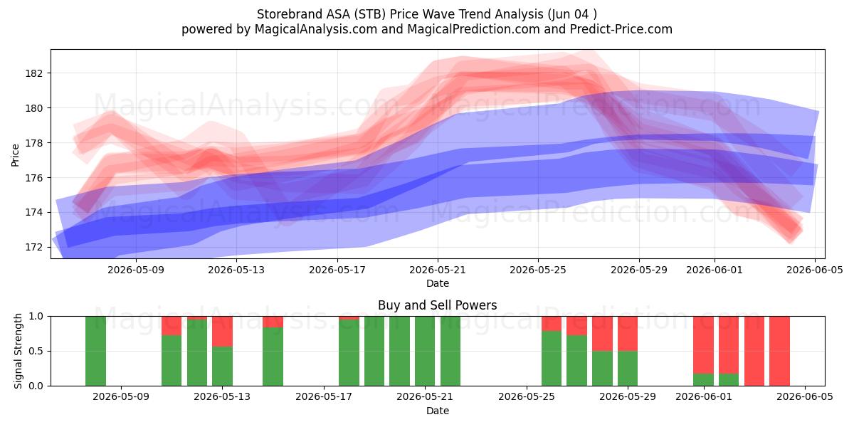  Storebrand ASA (STB) Support and Resistance area (03 Jun) 