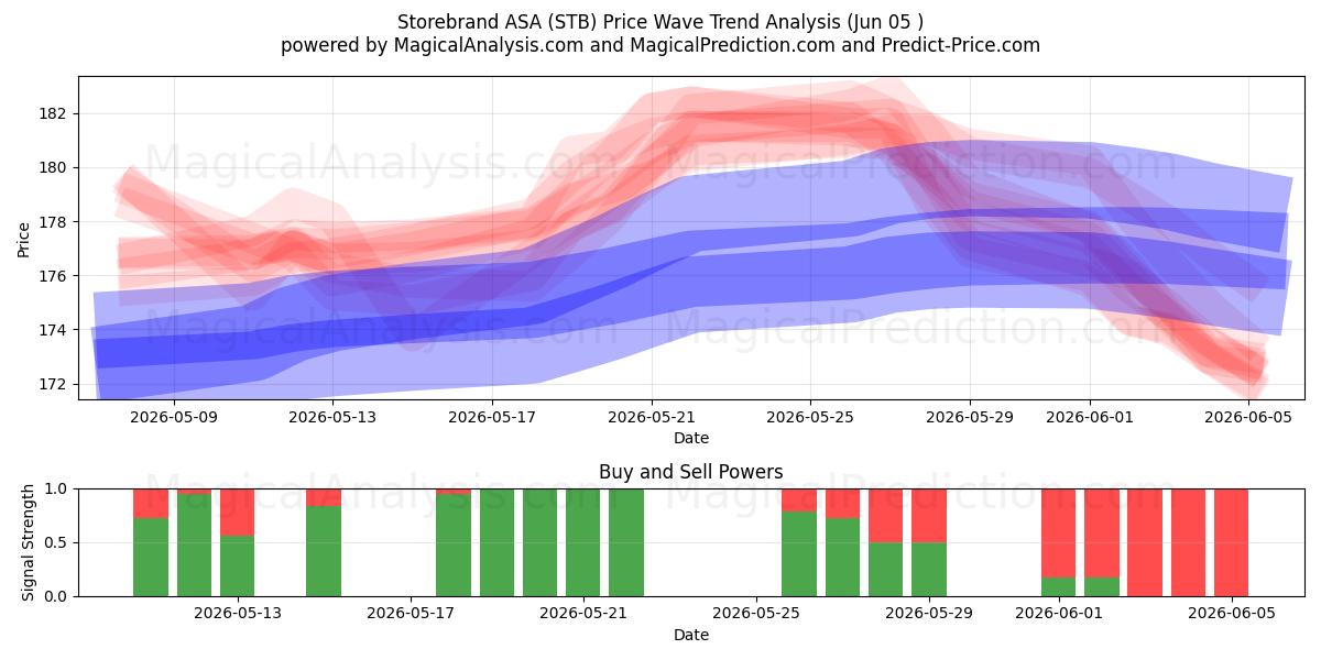  Storebrand ASA (STB) Support and Resistance area (04 Jun) 