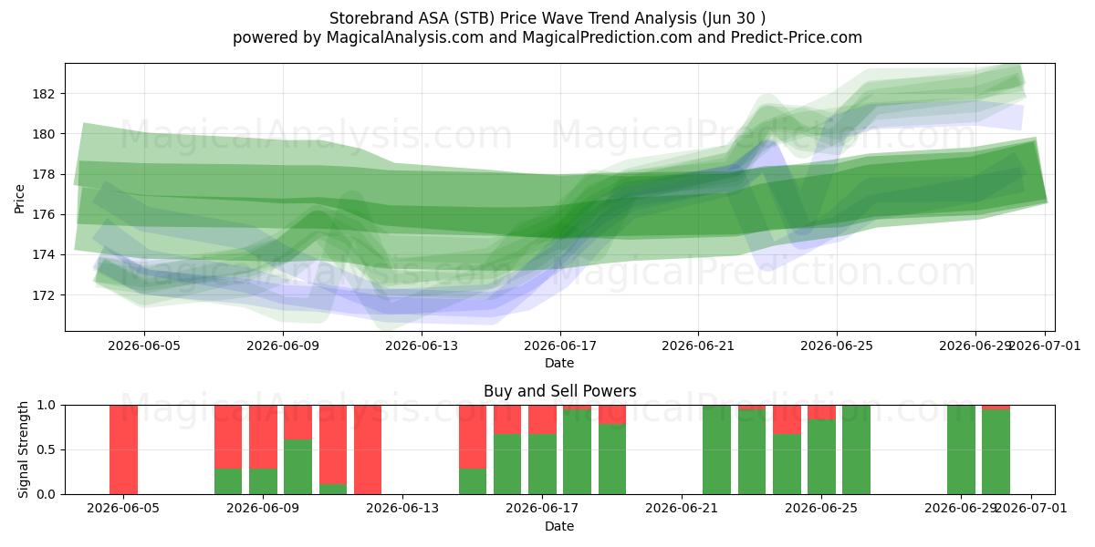  Storebrand ASA (STB) Support and Resistance area (29 Jun) 